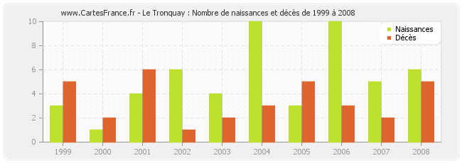 Le Tronquay : Nombre de naissances et décès de 1999 à 2008